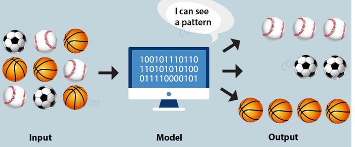 Clustering AI Model