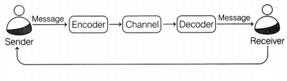 notes of Artificial Intelligence (Communication-Skills) for class 9 and 10 