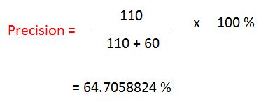 Confusion matrix for AI model