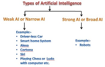notes of Artificial Intelligence for class 9 and 10