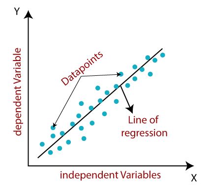 Regression AI Model