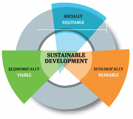 sustainable-development Quizmanthon.com