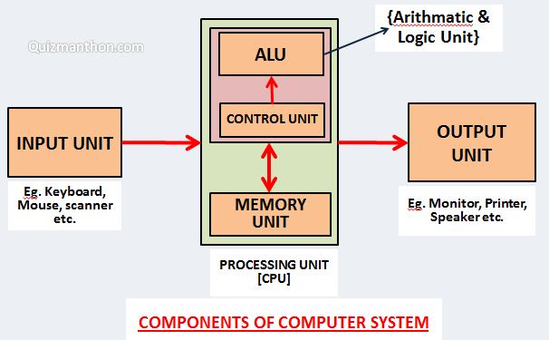notes of Computer Fundamentals