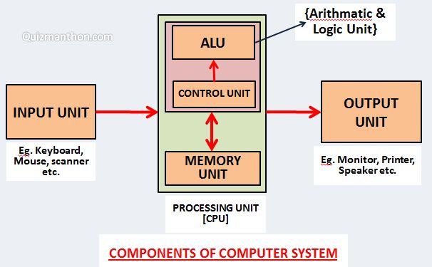 notes of Computer Fundamentals