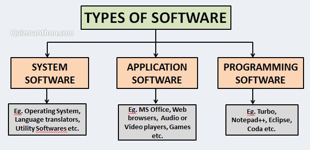 notes of Computer Fundamentals - types of softwares
